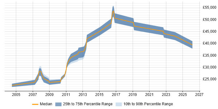 Salary distribution trend for Administrator job vacancies in Rochdale