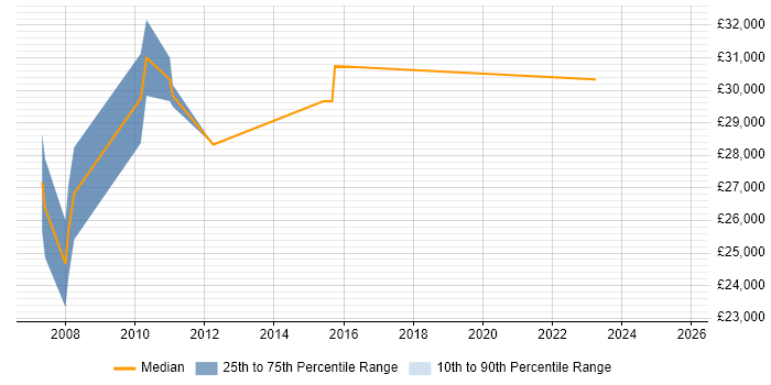 Salary distribution trend for jobs in Rochdale citing Adobe Illustrator