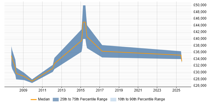 Salary distribution trend for jobs in Rochdale citing Advertising
