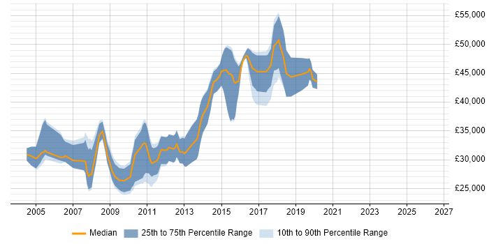 Salary distribution trend for jobs in Rochdale citing ASP.NET