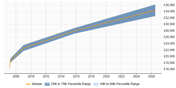 Salary distribution trend for jobs in Rochdale citing AutoCAD