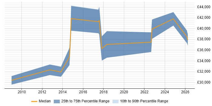 Salary distribution trend for jobs in Rochdale citing Automotive