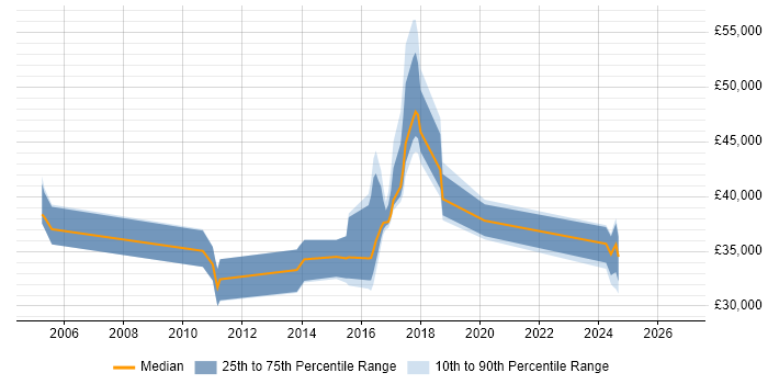 Salary distribution trend for jobs in Rochdale citing BGP