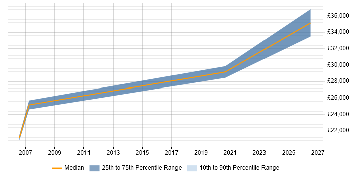 Salary distribution trend for jobs in Rochdale citing Blackberry Enterprise Server