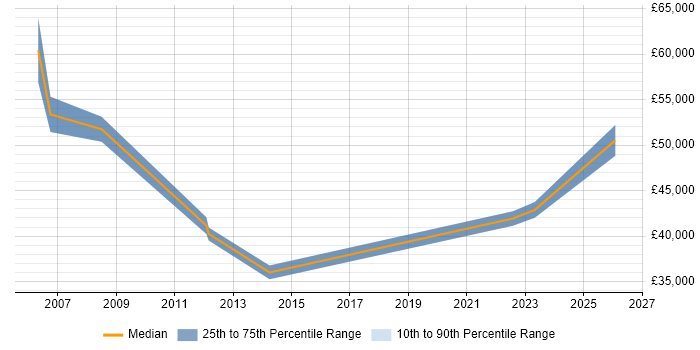 Salary distribution trend for jobs in Rochdale citing Business Case