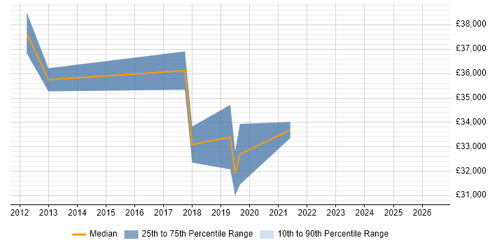Salary distribution trend for Business Intelligence Developer job vacancies in Rochdale