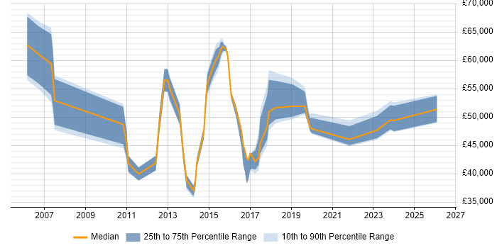 Salary distribution trend for jobs in Rochdale citing Change Management