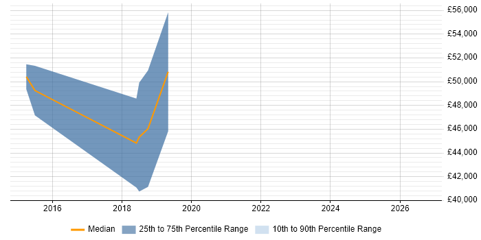 Salary distribution trend for jobs in Rochdale citing CI/CD