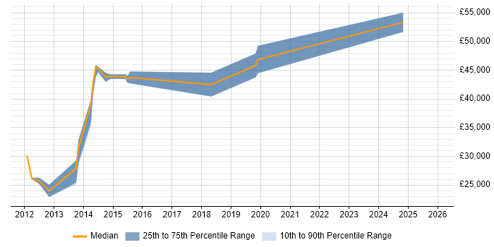 Salary distribution trend for jobs in Rochdale citing CMS