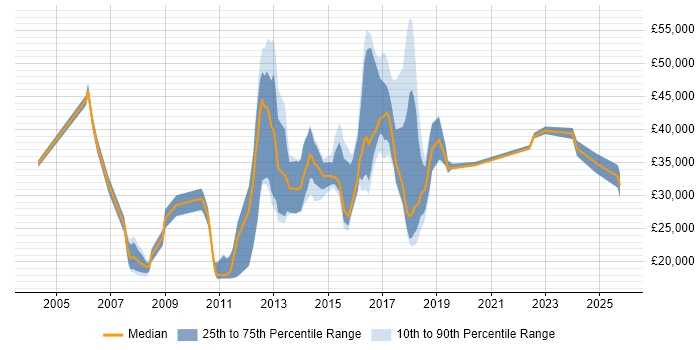 Salary distribution trend for jobs in Rochdale citing Customer Service