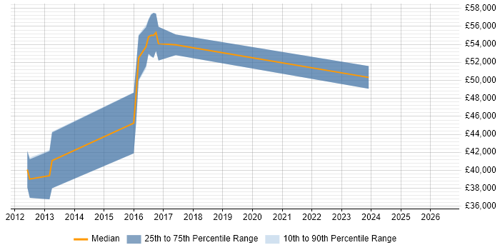 Salary distribution trend for jobs in Rochdale citing Data Architecture
