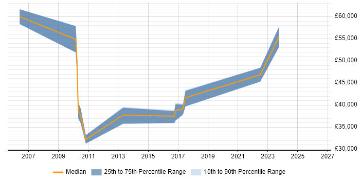 Salary distribution trend for jobs in Rochdale citing Data Protection