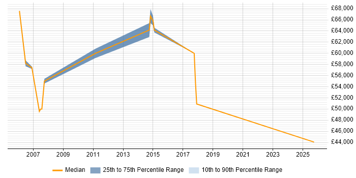 Salary distribution trend for Delivery Manager job vacancies in Rochdale