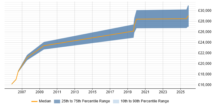 Salary distribution trend for Desktop Support job vacancies in Rochdale