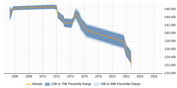 Salary distribution trend for Development Manager job vacancies in Rochdale