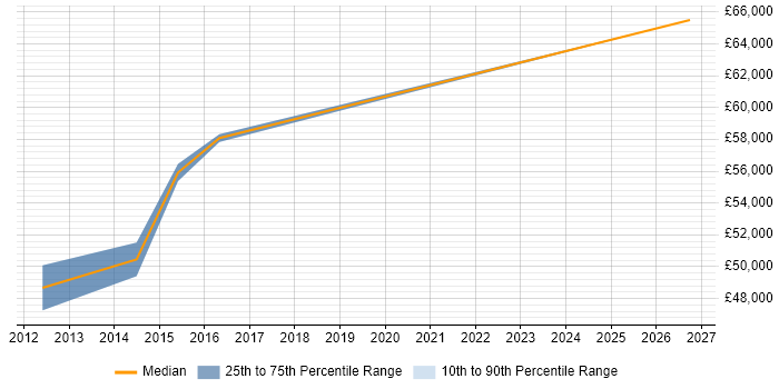 Salary distribution trend for Engineering Manager job vacancies in Rochdale