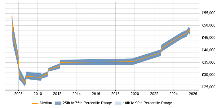Salary distribution trend for jobs in Rochdale citing ERP