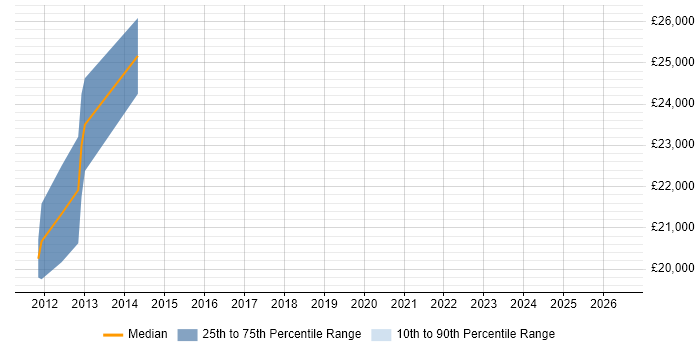 Salary distribution trend for Help Desk Engineer job vacancies in Rochdale