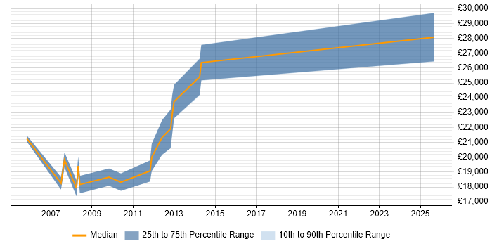 Salary distribution trend for Help Desk Support job vacancies in Rochdale