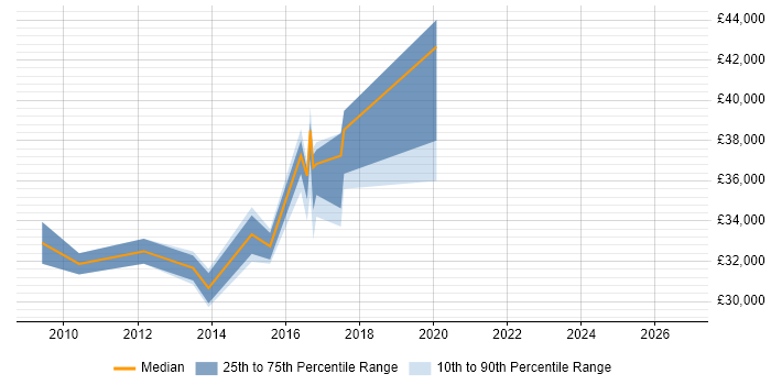 Salary distribution trend for Infrastructure Engineer job vacancies in Rochdale