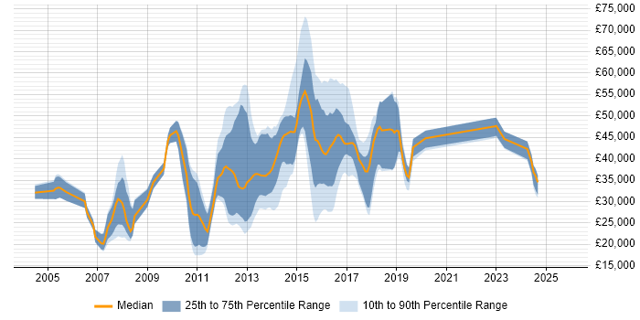 Salary distribution trend for jobs in Rochdale citing Internet