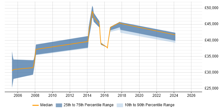 Salary distribution trend for jobs in Rochdale citing IPsec