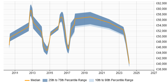 Salary distribution trend for jobs in Rochdale citing ISO/IEC 27001