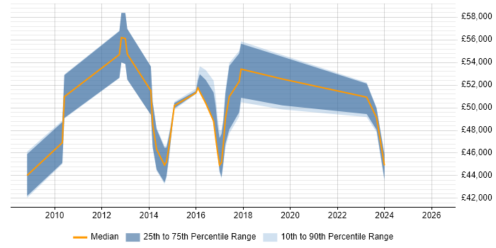 Salary distribution trend for jobs in Rochdale citing ISO 9001