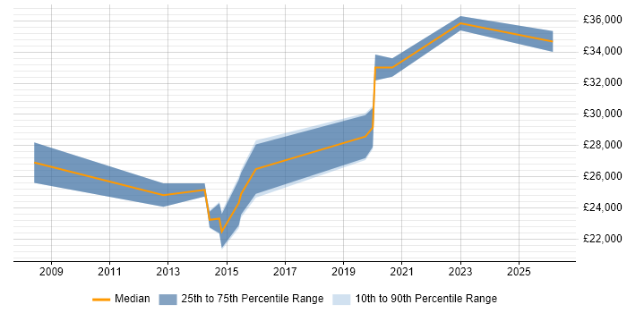 Salary distribution trend for IT Engineer job vacancies in Rochdale