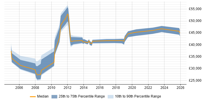 Salary distribution trend for IT Manager job vacancies in Rochdale
