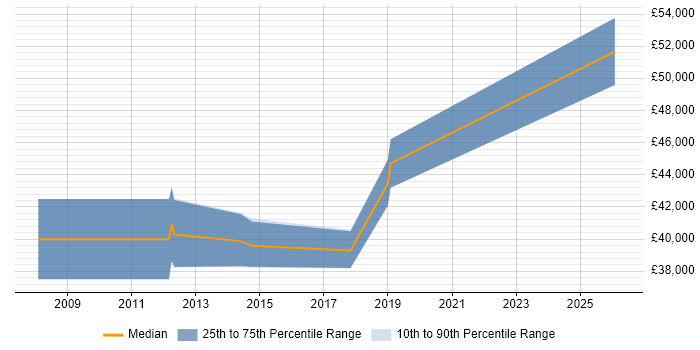 Salary distribution trend for IT Project Manager job vacancies in Rochdale