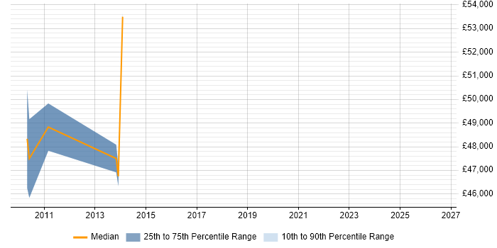Salary distribution trend for IT Services Manager job vacancies in Rochdale