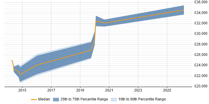 Salary distribution trend for IT Support Engineer job vacancies in Rochdale