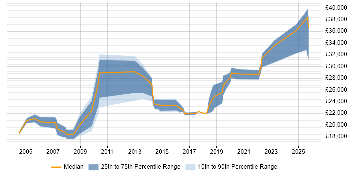 Salary distribution trend for IT Support job vacancies in Rochdale