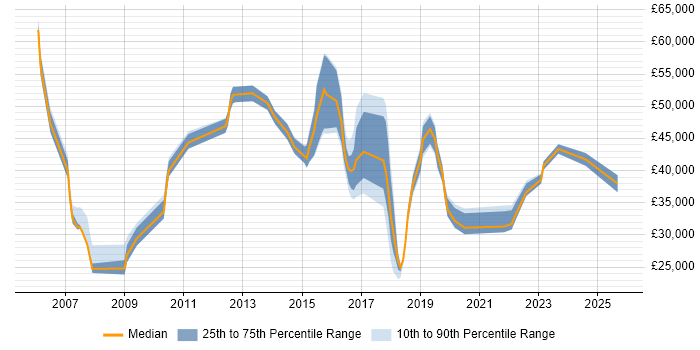 Salary distribution trend for jobs in Rochdale citing ITIL