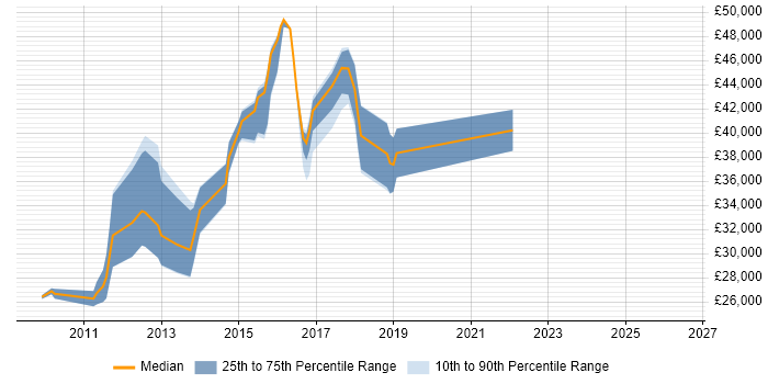Salary distribution trend for jobs in Rochdale citing jQuery