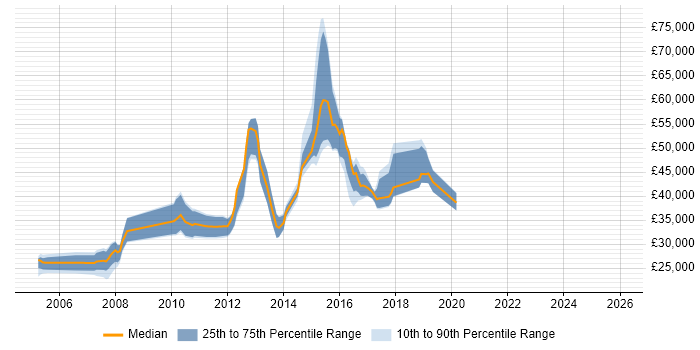 Salary distribution trend for jobs in Rochdale citing Linux