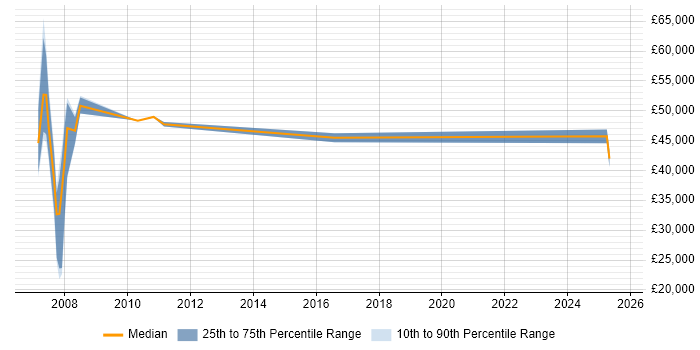Salary distribution trend for jobs in Rochdale citing Local Government