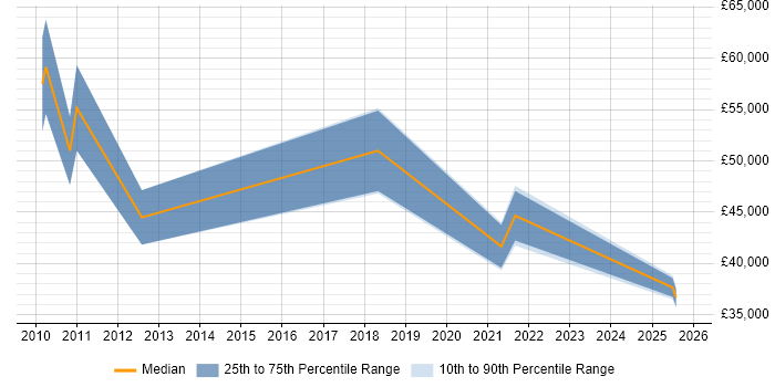 Salary distribution trend for jobs in Rochdale citing Logistics