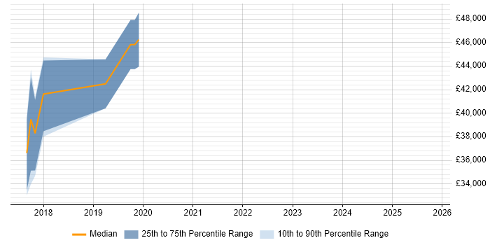 Salary distribution trend for jobs in Rochdale citing Machine Learning