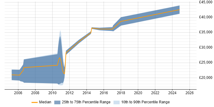 Salary distribution trend for jobs in Rochdale citing Mathematics