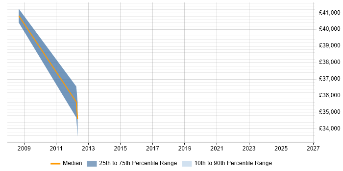Salary distribution trend for jobs in Rochdale citing Microsoft PowerPoint