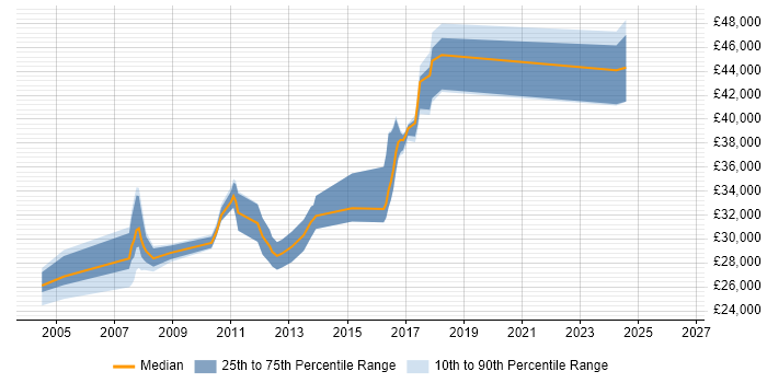 Salary distribution trend for Network Engineer job vacancies in Rochdale