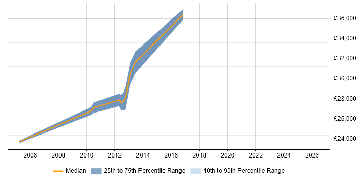 Salary distribution trend for Network Support Engineer job vacancies in Rochdale