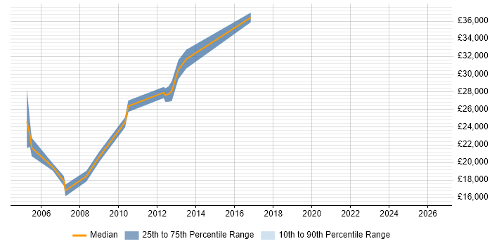 Salary distribution trend for Network Support job vacancies in Rochdale