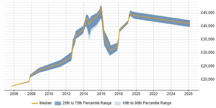 Salary distribution trend for jobs in Rochdale citing Organisational Skills