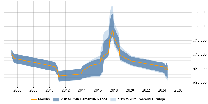 Salary distribution trend for jobs in Rochdale citing OSPF