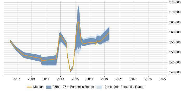 Salary distribution trend for jobs in Rochdale citing People Management