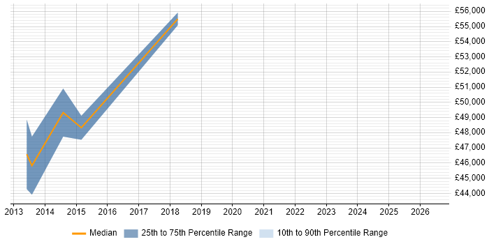 Salary distribution trend for jobs in Rochdale citing PostgreSQL