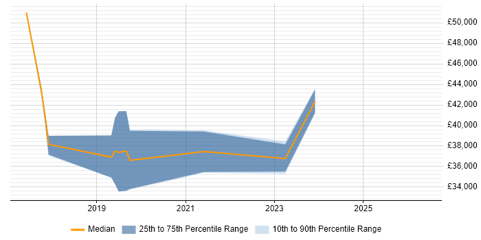 Salary distribution trend for jobs in Rochdale citing Power BI
